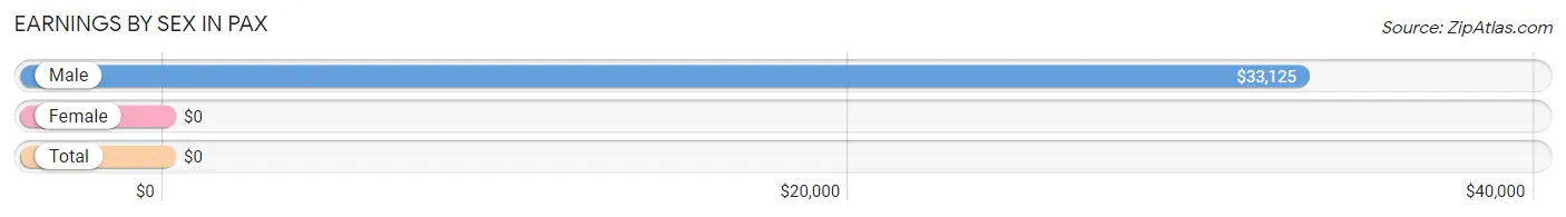 Earnings by Sex in Pax