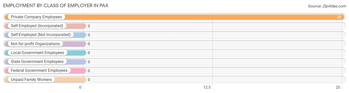 Employment by Class of Employer in Pax