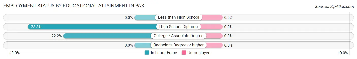 Employment Status by Educational Attainment in Pax