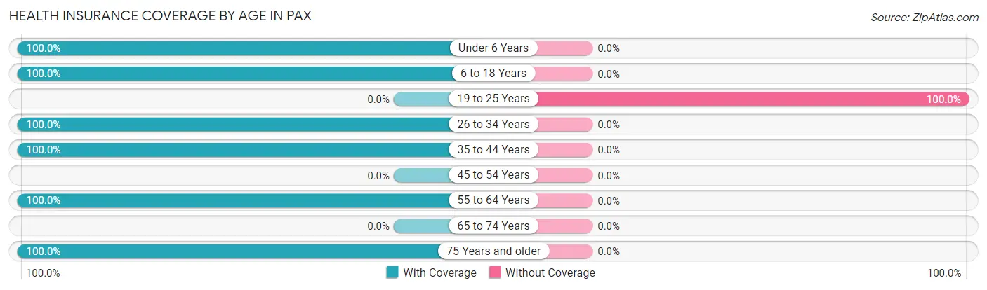 Health Insurance Coverage by Age in Pax