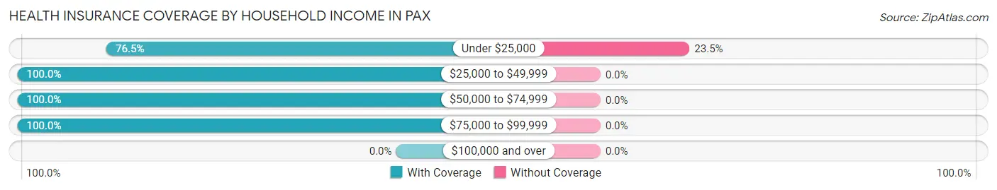 Health Insurance Coverage by Household Income in Pax