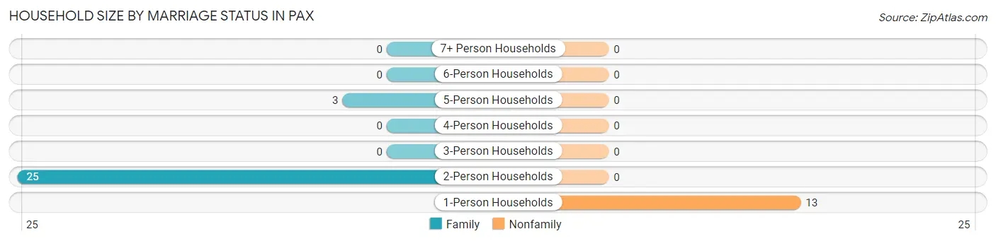 Household Size by Marriage Status in Pax