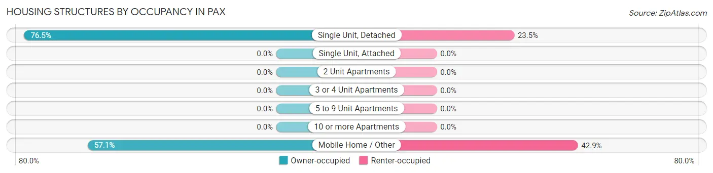 Housing Structures by Occupancy in Pax