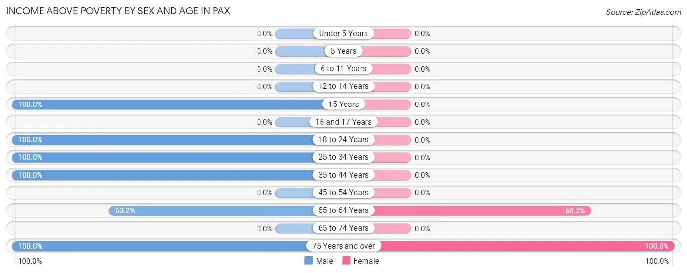 Income Above Poverty by Sex and Age in Pax