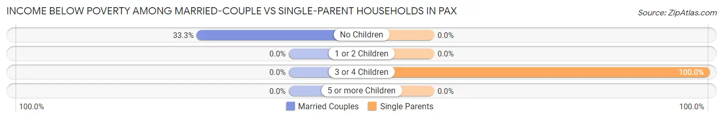 Income Below Poverty Among Married-Couple vs Single-Parent Households in Pax