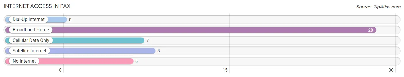 Internet Access in Pax