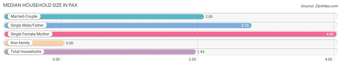 Median Household Size in Pax