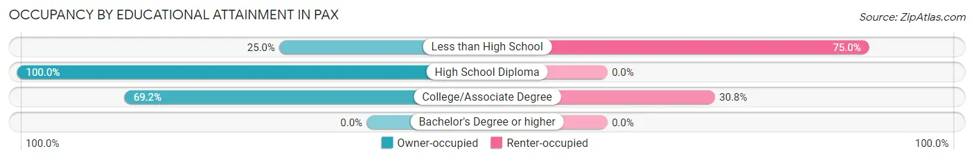 Occupancy by Educational Attainment in Pax