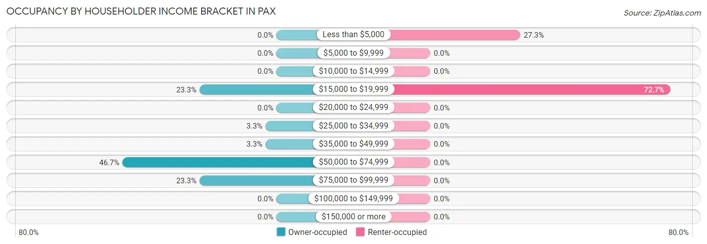 Occupancy by Householder Income Bracket in Pax