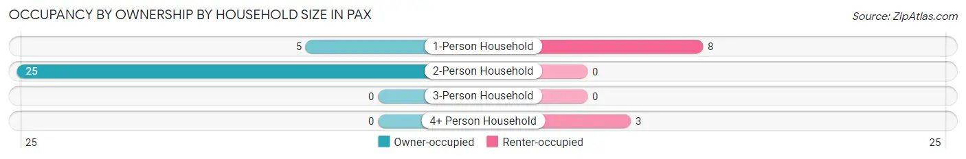 Occupancy by Ownership by Household Size in Pax