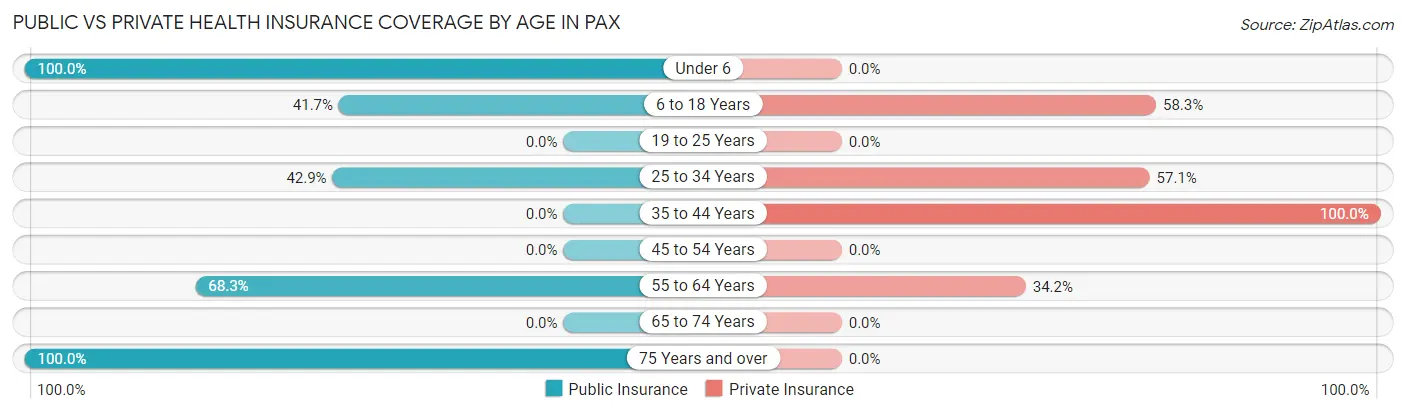 Public vs Private Health Insurance Coverage by Age in Pax