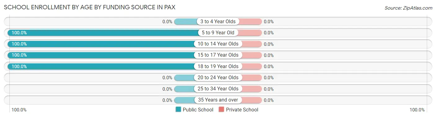 School Enrollment by Age by Funding Source in Pax