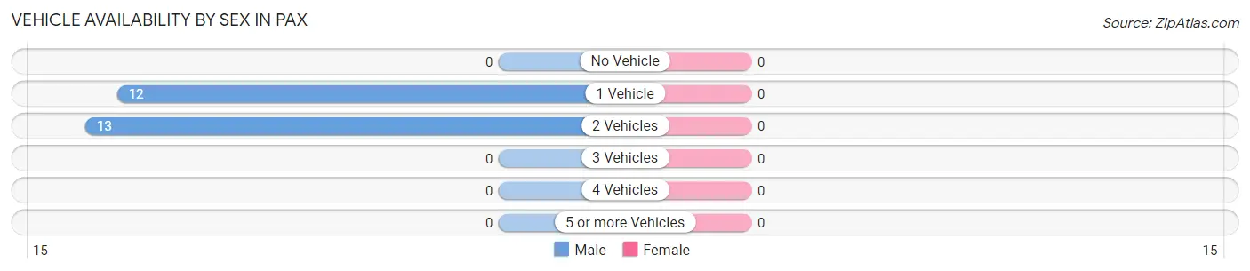 Vehicle Availability by Sex in Pax