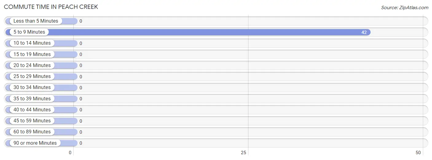 Commute Time in Peach Creek