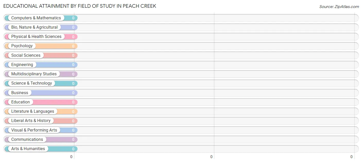 Educational Attainment by Field of Study in Peach Creek