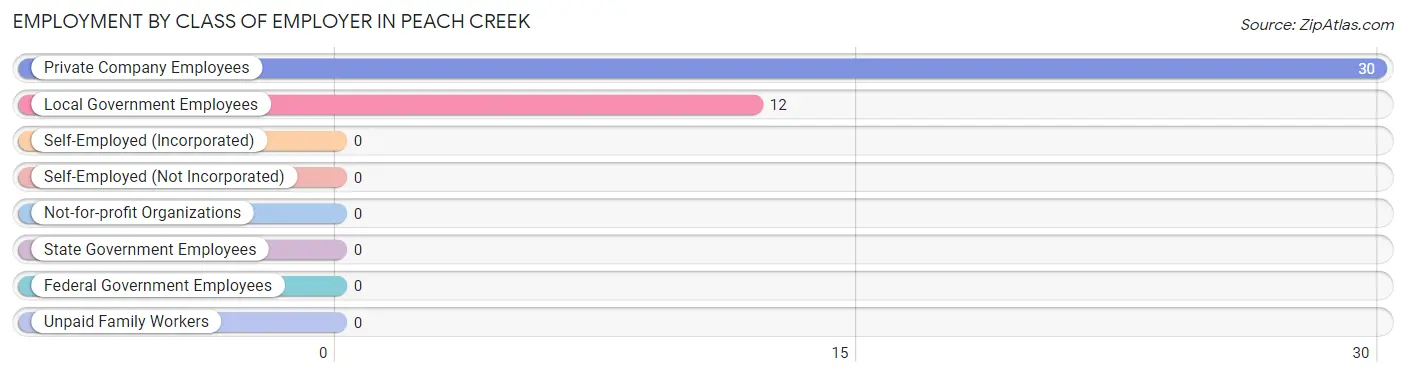 Employment by Class of Employer in Peach Creek