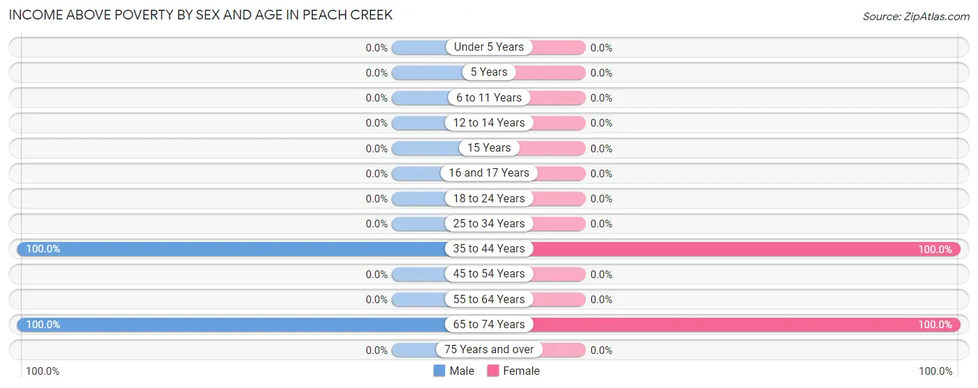 Income Above Poverty by Sex and Age in Peach Creek