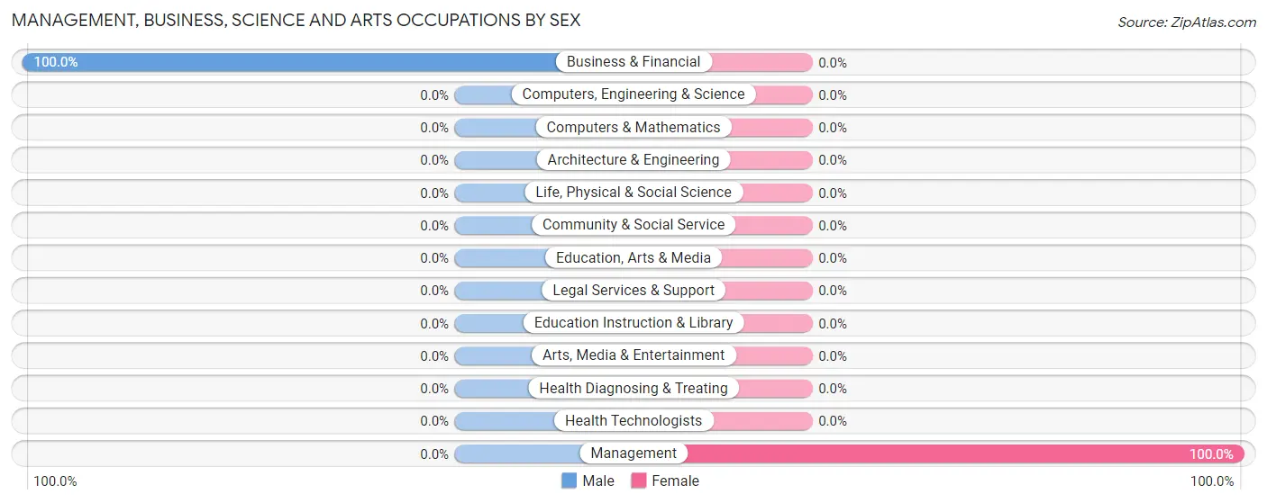 Management, Business, Science and Arts Occupations by Sex in Peach Creek