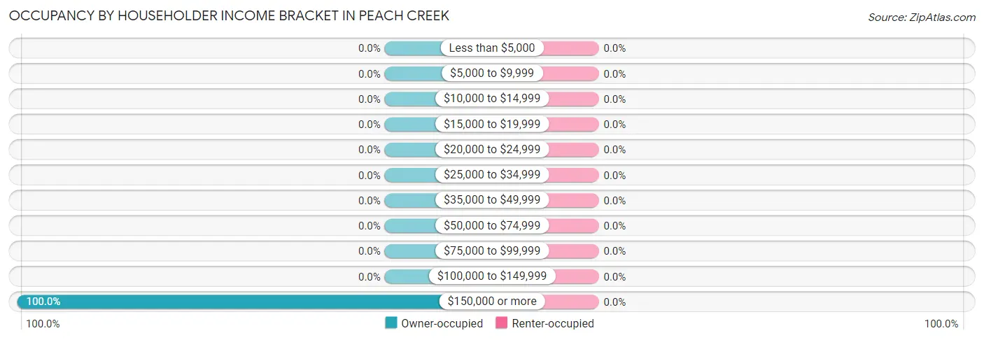 Occupancy by Householder Income Bracket in Peach Creek