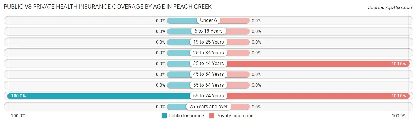 Public vs Private Health Insurance Coverage by Age in Peach Creek