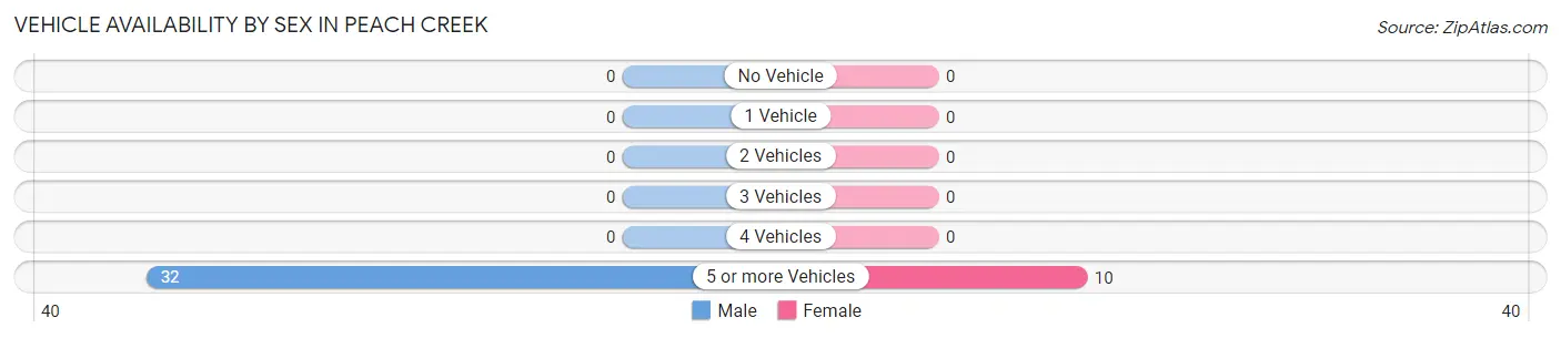 Vehicle Availability by Sex in Peach Creek