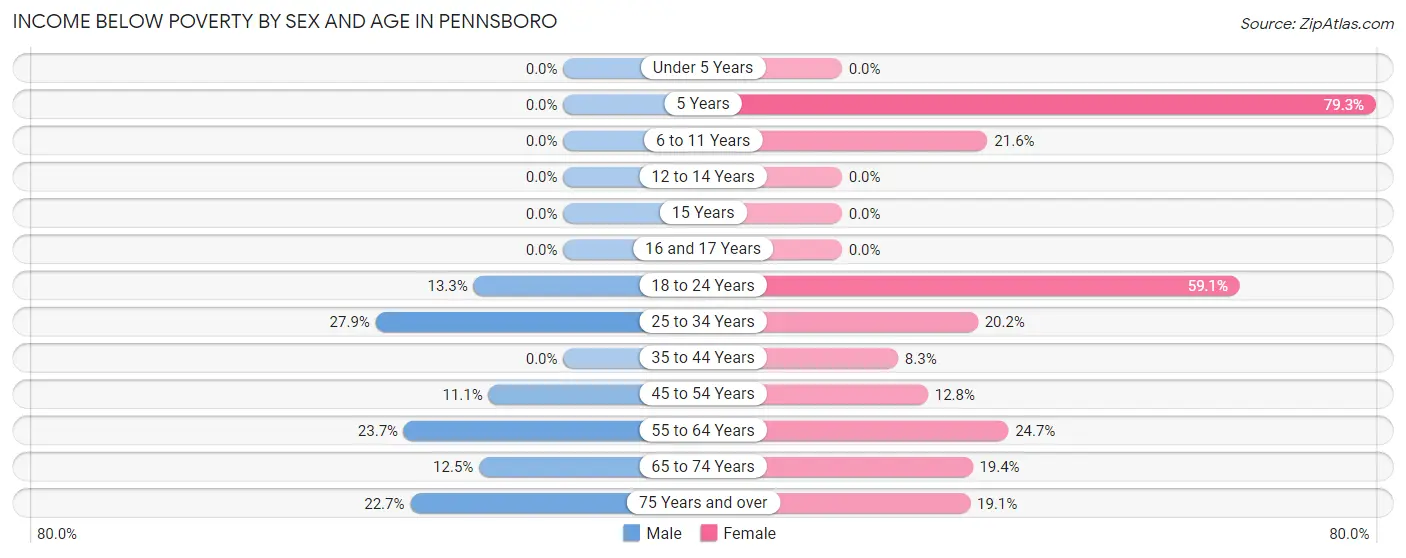 Income Below Poverty by Sex and Age in Pennsboro