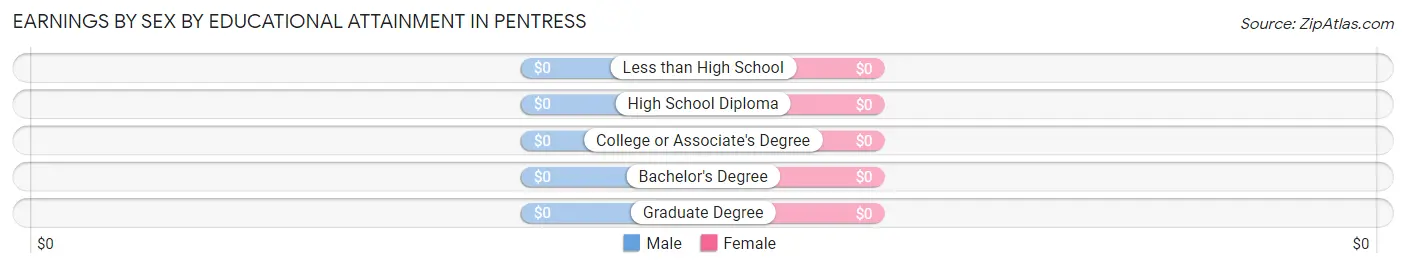 Earnings by Sex by Educational Attainment in Pentress