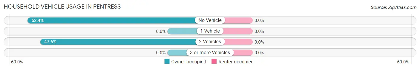 Household Vehicle Usage in Pentress