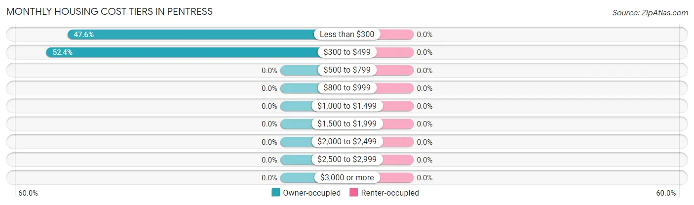 Monthly Housing Cost Tiers in Pentress