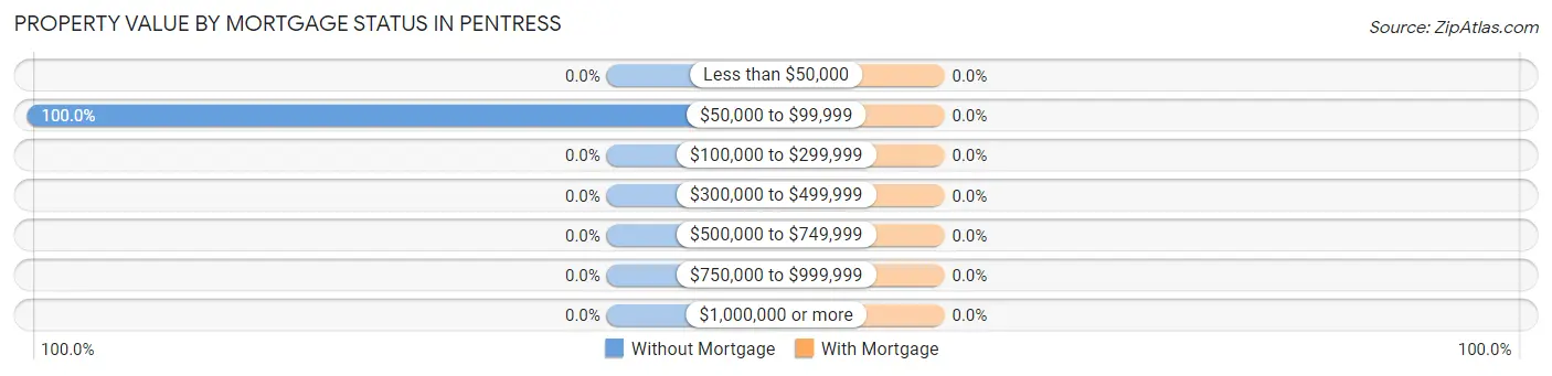 Property Value by Mortgage Status in Pentress