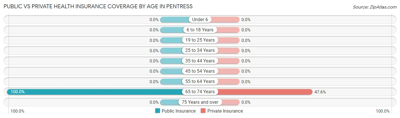 Public vs Private Health Insurance Coverage by Age in Pentress