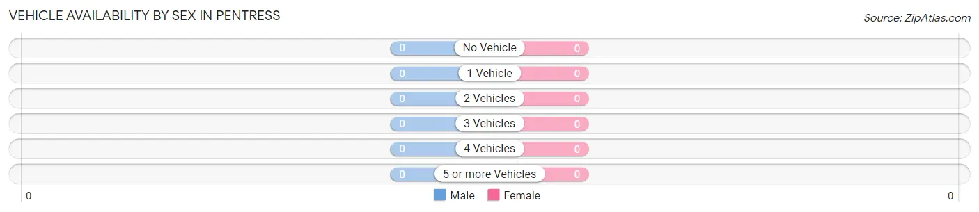 Vehicle Availability by Sex in Pentress