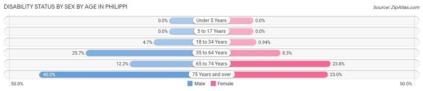 Disability Status by Sex by Age in Philippi