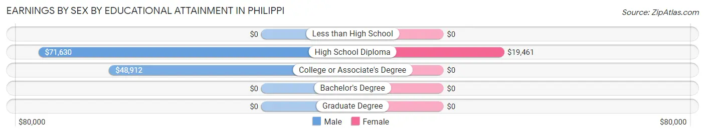 Earnings by Sex by Educational Attainment in Philippi