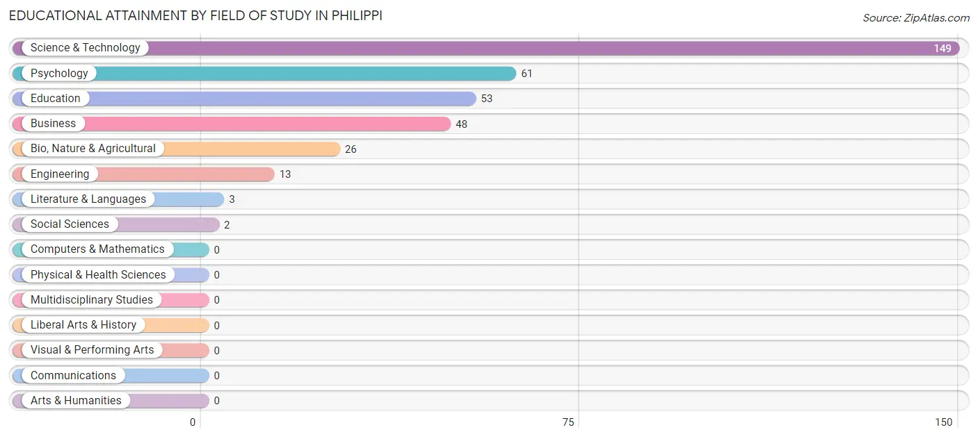 Educational Attainment by Field of Study in Philippi