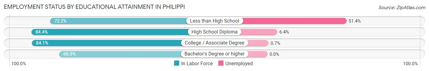 Employment Status by Educational Attainment in Philippi