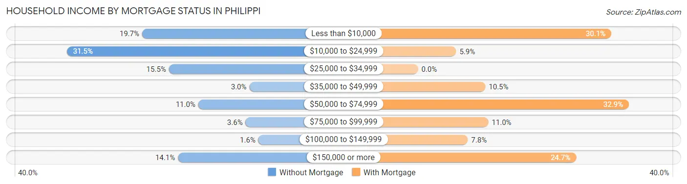 Household Income by Mortgage Status in Philippi