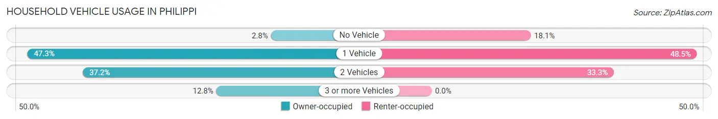 Household Vehicle Usage in Philippi