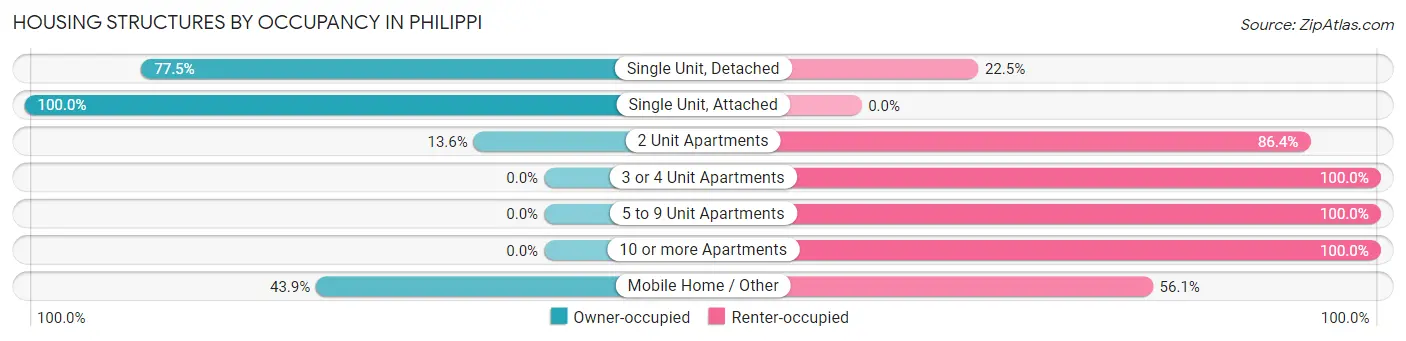 Housing Structures by Occupancy in Philippi
