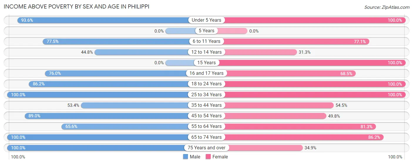 Income Above Poverty by Sex and Age in Philippi