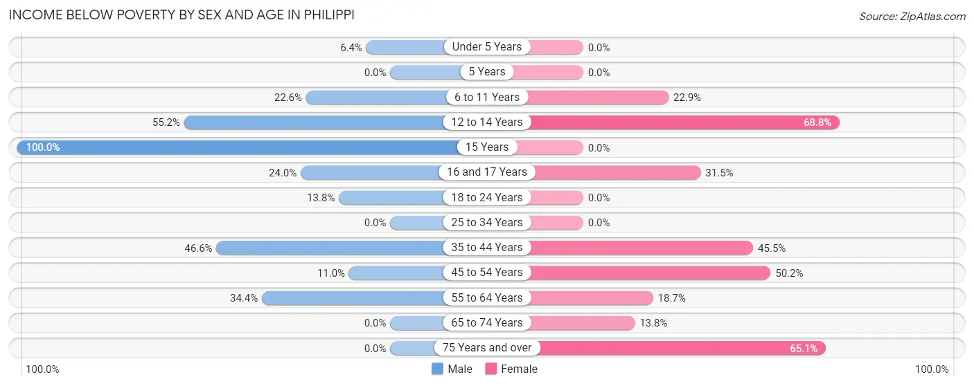 Income Below Poverty by Sex and Age in Philippi