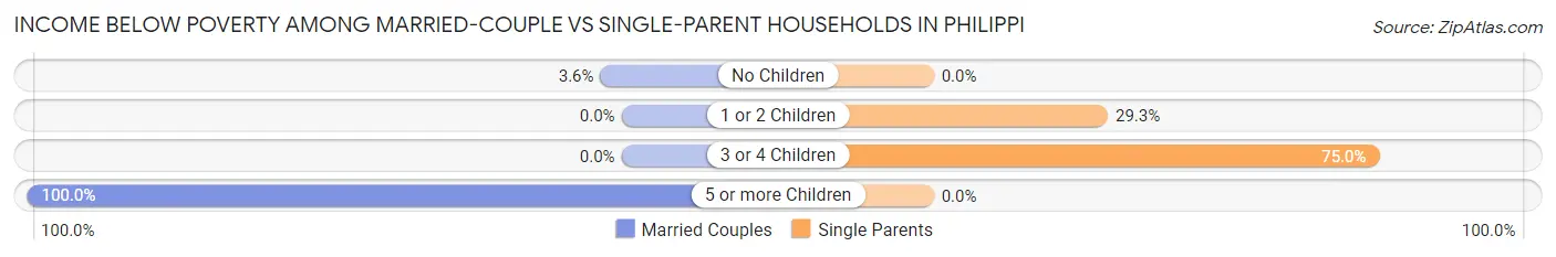 Income Below Poverty Among Married-Couple vs Single-Parent Households in Philippi