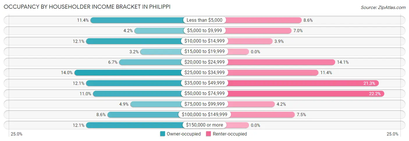 Occupancy by Householder Income Bracket in Philippi
