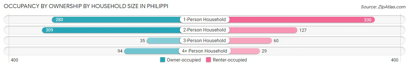 Occupancy by Ownership by Household Size in Philippi