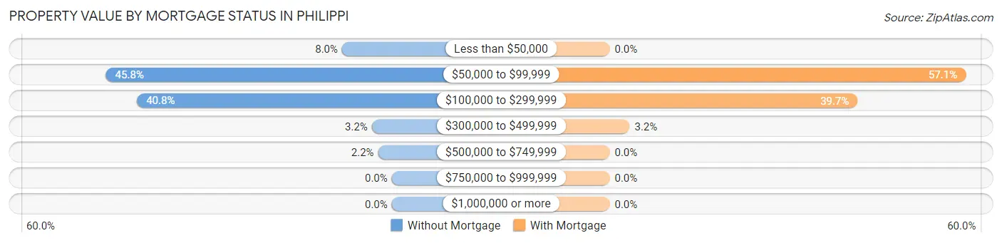 Property Value by Mortgage Status in Philippi