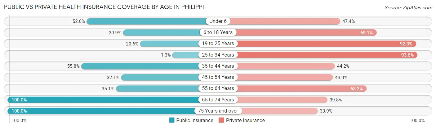 Public vs Private Health Insurance Coverage by Age in Philippi