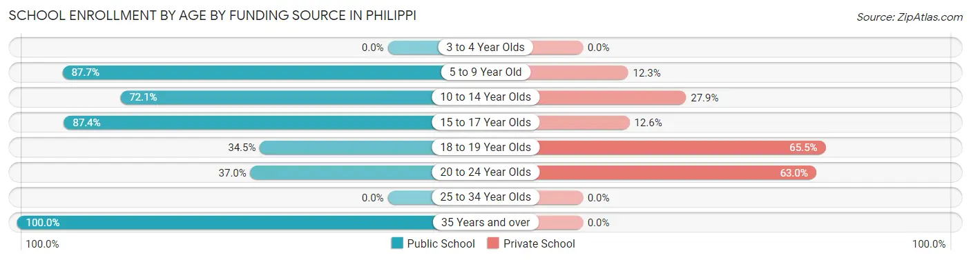 School Enrollment by Age by Funding Source in Philippi