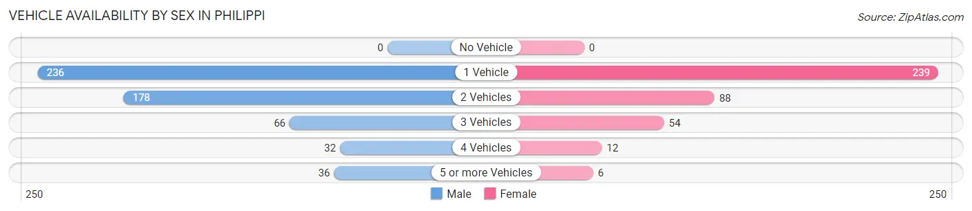 Vehicle Availability by Sex in Philippi