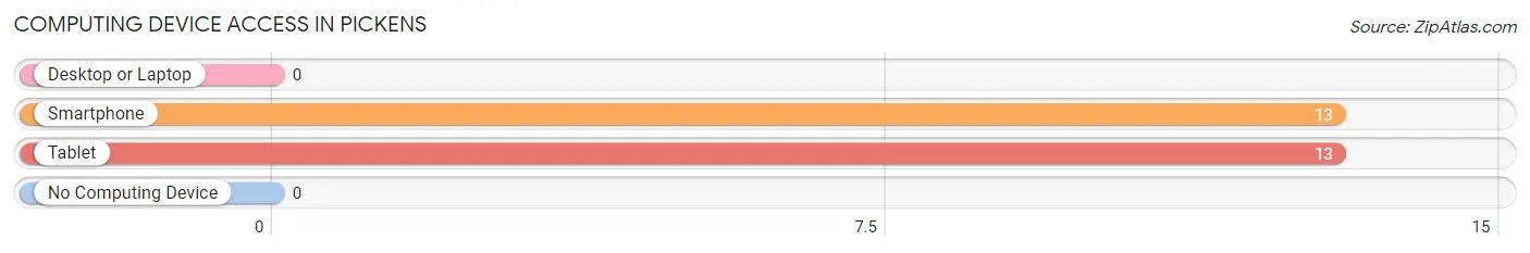 Computing Device Access in Pickens