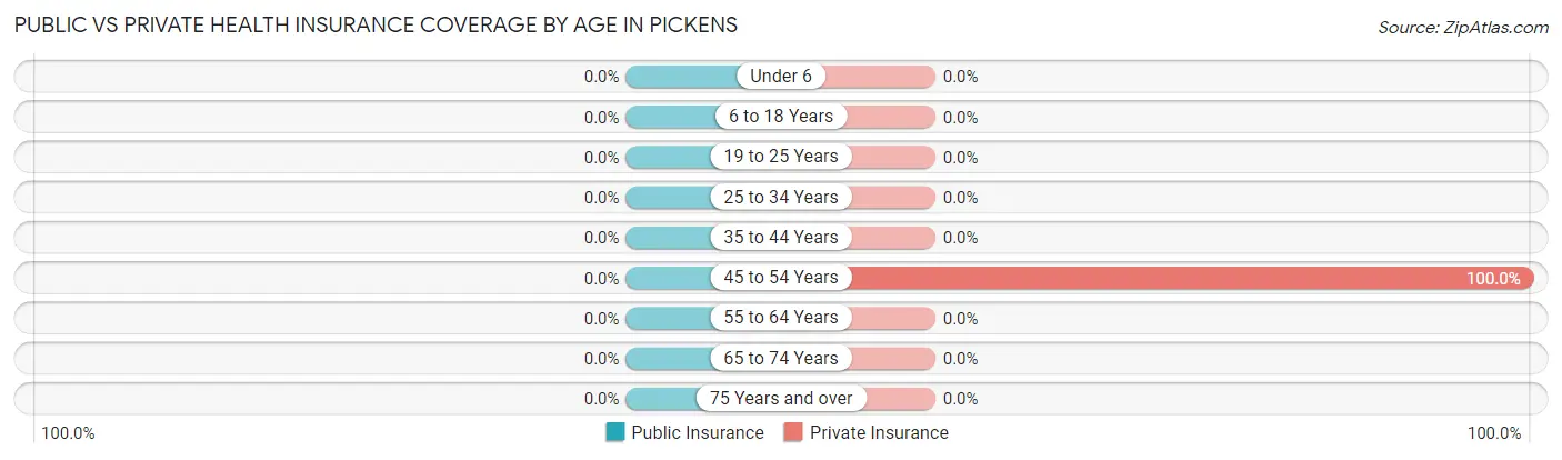 Public vs Private Health Insurance Coverage by Age in Pickens
